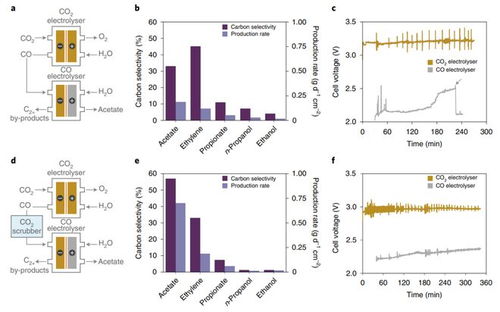 nature food 科學家開發出不依賴于太陽的 人工光合作用